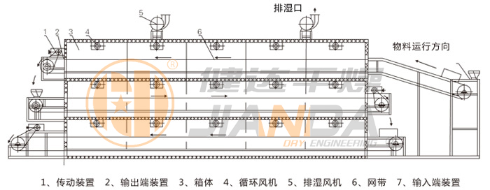 多層帶式干燥機(jī)結(jié)構(gòu)示意圖